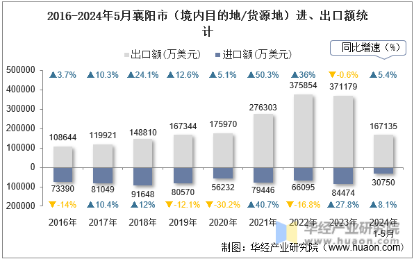 2016-2024年5月襄阳市（境内目的地/货源地）进、出口额统计
