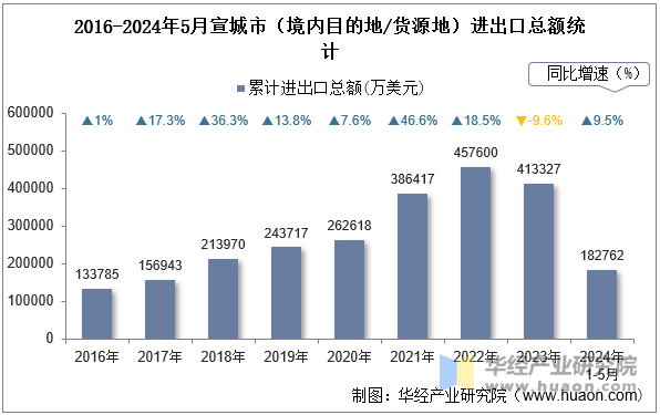 2016-2024年5月宣城市（境内目的地/货源地）进出口总额统计