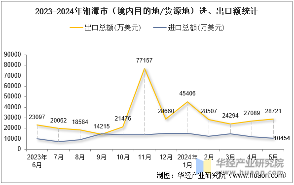 2023-2024年湘潭市（境内目的地/货源地）进、出口额统计