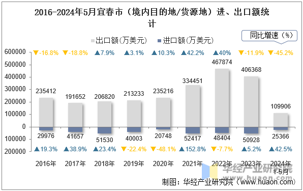2016-2024年5月宜春市（境内目的地/货源地）进、出口额统计