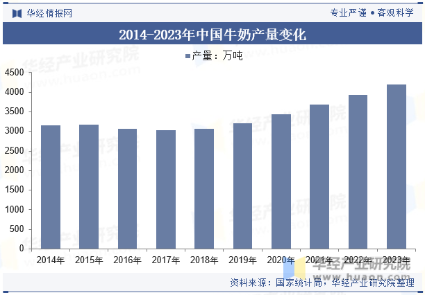 2014-2023年中国牛奶产量变化