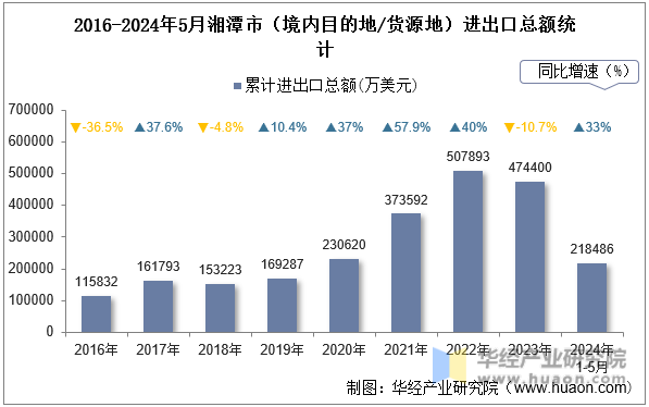 2016-2024年5月湘潭市（境内目的地/货源地）进出口总额统计