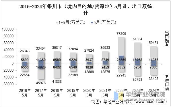 2016-2024年银川市（境内目的地/货源地）5月进、出口额统计