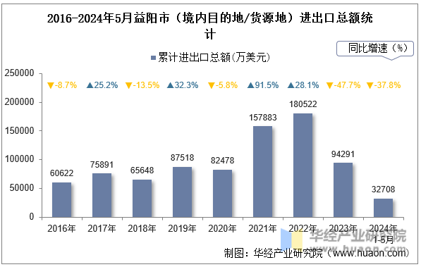 2016-2024年5月益阳市（境内目的地/货源地）进出口总额统计
