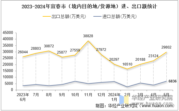 2023-2024年宜春市（境内目的地/货源地）进、出口额统计