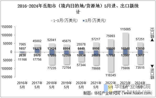 2016-2024年岳阳市（境内目的地/货源地）5月进、出口额统计