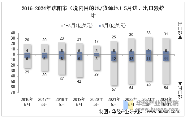 2016-2024年沈阳市（境内目的地/货源地）5月进、出口额统计