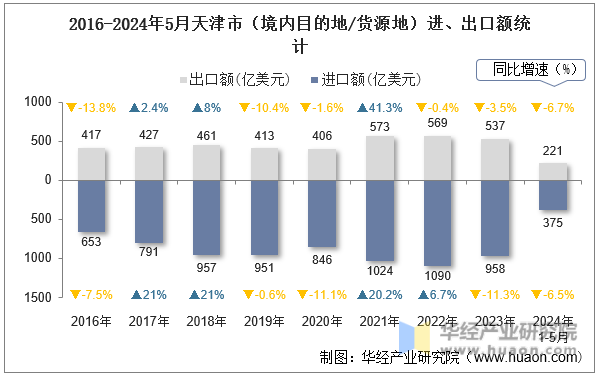 2016-2024年5月天津市（境内目的地/货源地）进、出口额统计