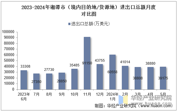2023-2024年湘潭市（境内目的地/货源地）进出口总额月度对比图