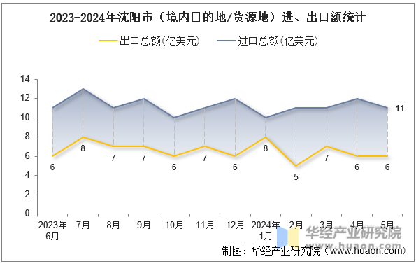 2023-2024年沈阳市（境内目的地/货源地）进、出口额统计