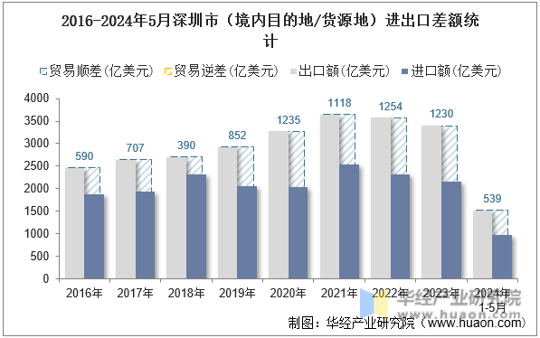 2016-2024年5月深圳市（境内目的地/货源地）进出口差额统计
