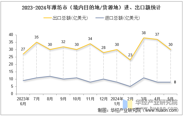 2023-2024年潍坊市（境内目的地/货源地）进、出口额统计