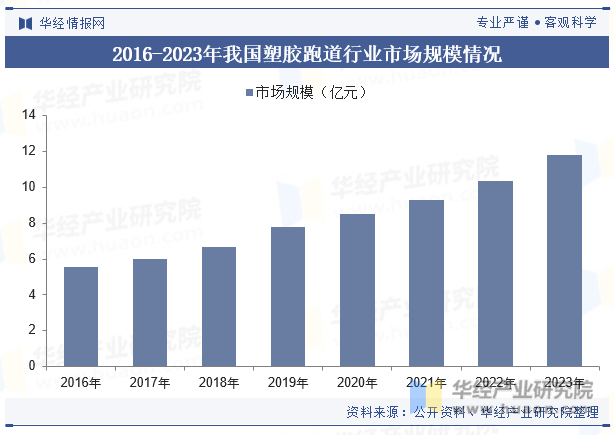 2016-2023年我国塑胶跑道行业市场规模情况