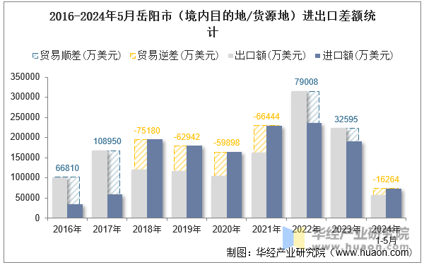 2016-2024年5月岳阳市（境内目的地/货源地）进出口差额统计