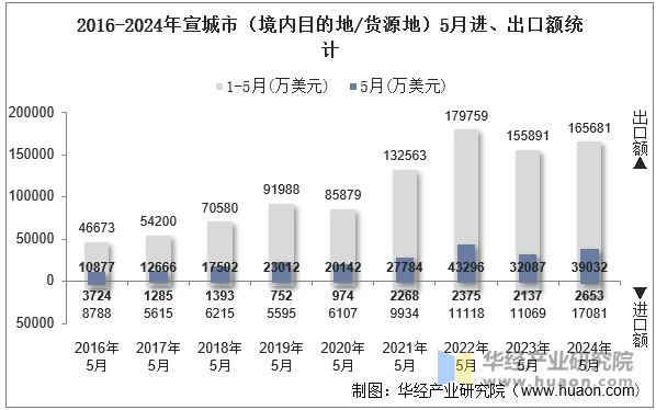 2016-2024年宣城市（境内目的地/货源地）5月进、出口额统计