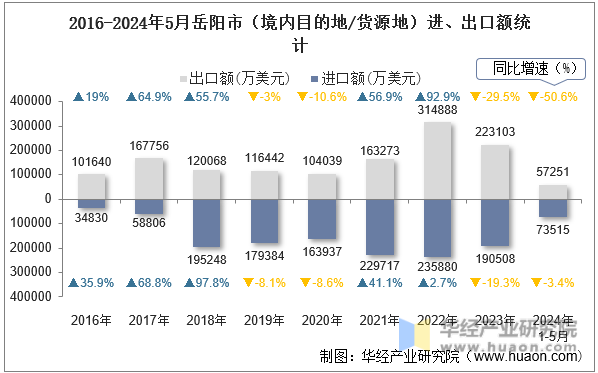 2016-2024年5月岳阳市（境内目的地/货源地）进、出口额统计