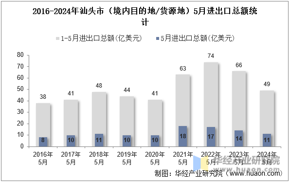 2016-2024年汕头市（境内目的地/货源地）5月进出口总额统计
