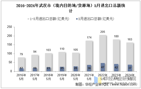2016-2024年武汉市（境内目的地/货源地）5月进出口总额统计