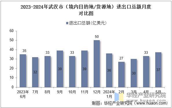 2023-2024年武汉市（境内目的地/货源地）进出口总额月度对比图