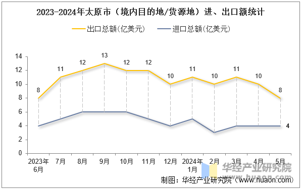 2023-2024年太原市（境内目的地/货源地）进、出口额统计