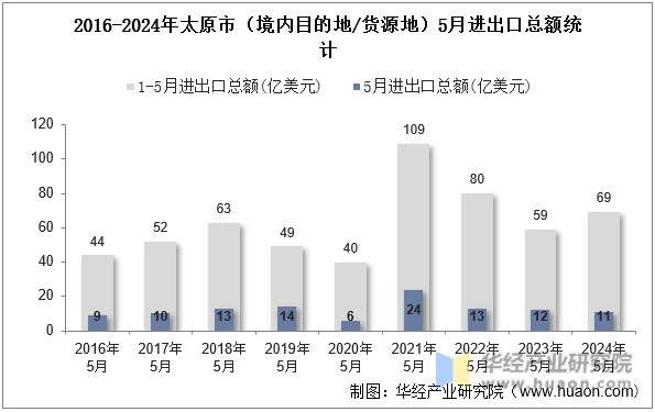 2016-2024年太原市（境内目的地/货源地）5月进出口总额统计
