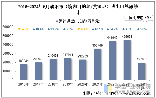 2016-2024年5月襄阳市（境内目的地/货源地）进出口总额统计
