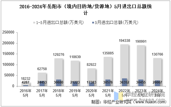 2016-2024年岳阳市（境内目的地/货源地）5月进出口总额统计