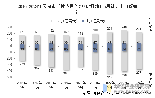 2016-2024年天津市（境内目的地/货源地）5月进、出口额统计