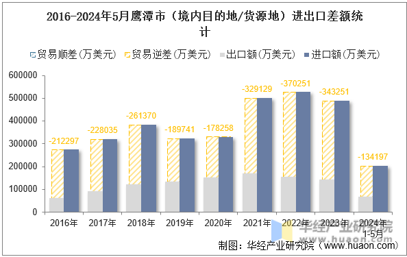 2016-2024年5月鹰潭市（境内目的地/货源地）进出口差额统计