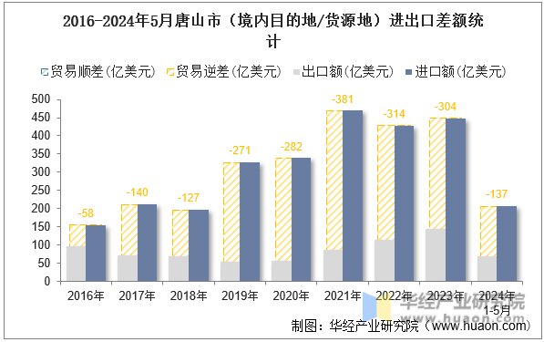 2016-2024年5月唐山市（境内目的地/货源地）进出口差额统计