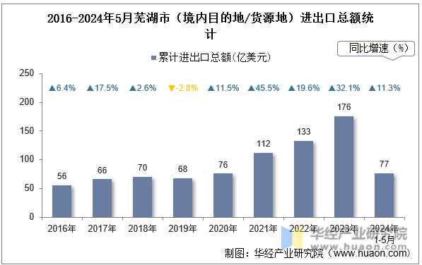 2016-2024年5月芜湖市（境内目的地/货源地）进出口总额统计