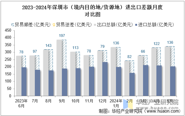 2023-2024年深圳市（境内目的地/货源地）进出口差额月度对比图