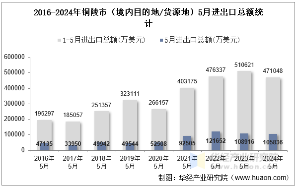 2016-2024年铜陵市（境内目的地/货源地）5月进出口总额统计