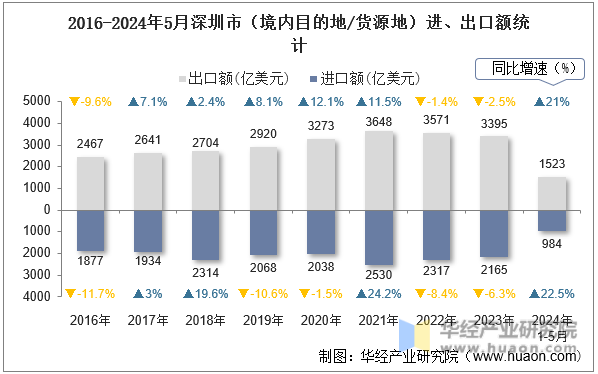 2016-2024年5月深圳市（境内目的地/货源地）进、出口额统计