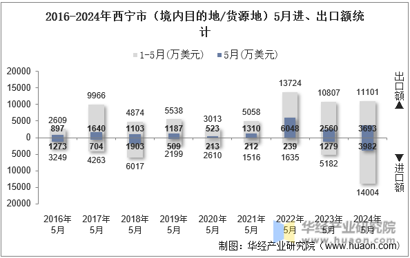 2016-2024年西宁市（境内目的地/货源地）5月进、出口额统计