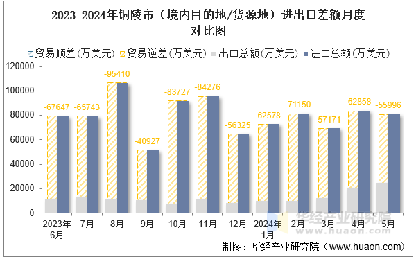 2023-2024年铜陵市（境内目的地/货源地）进出口差额月度对比图