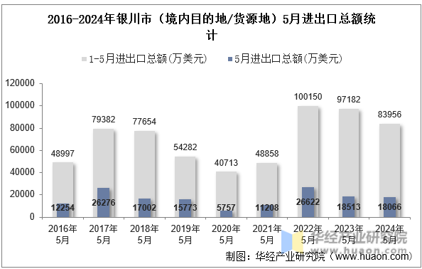 2016-2024年银川市（境内目的地/货源地）5月进出口总额统计