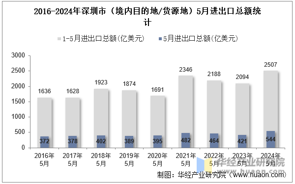 2016-2024年深圳市（境内目的地/货源地）5月进出口总额统计