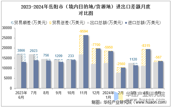 2023-2024年岳阳市（境内目的地/货源地）进出口差额月度对比图