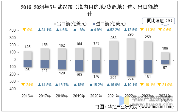 2016-2024年5月武汉市（境内目的地/货源地）进、出口额统计