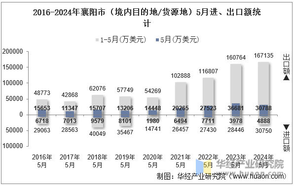 2016-2024年襄阳市（境内目的地/货源地）5月进、出口额统计