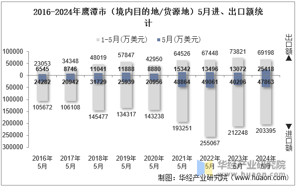 2016-2024年鹰潭市（境内目的地/货源地）5月进、出口额统计