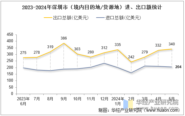 2023-2024年深圳市（境内目的地/货源地）进、出口额统计