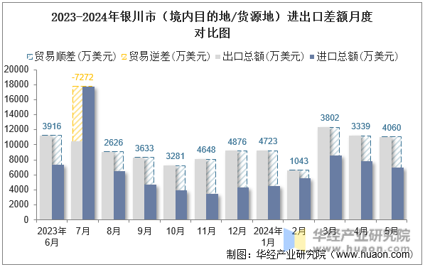 2023-2024年银川市（境内目的地/货源地）进出口差额月度对比图