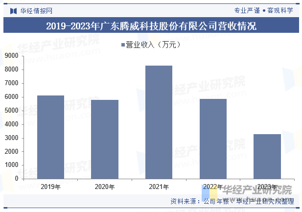2019-2023年广东腾威科技股份有限公司营收情况