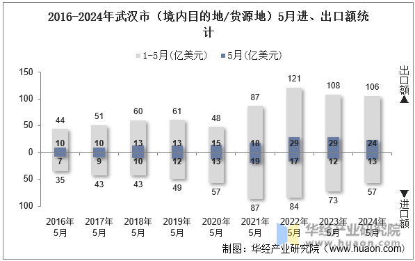 2016-2024年武汉市（境内目的地/货源地）5月进、出口额统计