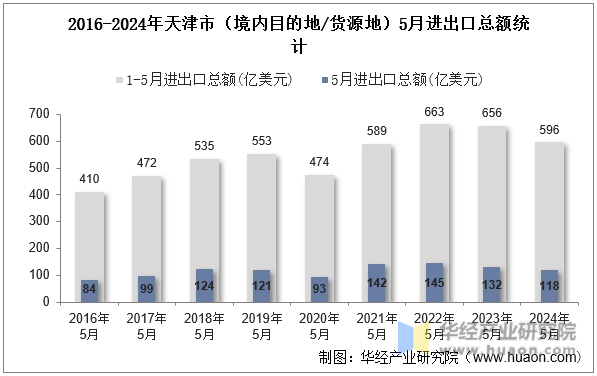 2016-2024年天津市（境内目的地/货源地）5月进出口总额统计