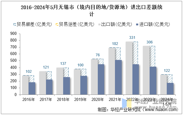 2016-2024年5月无锡市（境内目的地/货源地）进出口差额统计