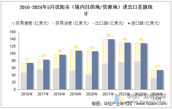 2016-2024年5月沈阳市（境内目的地/货源地）进出口差额统计