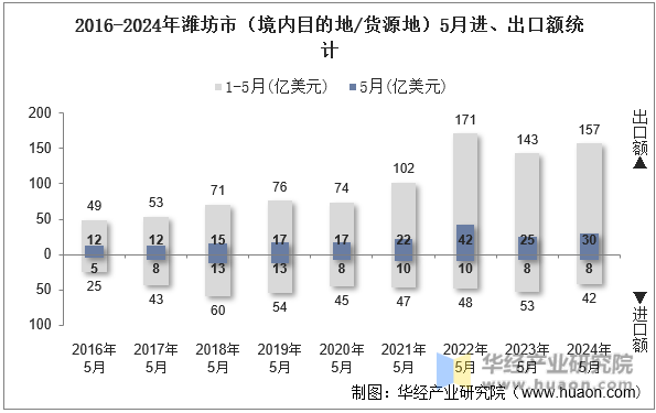 2016-2024年潍坊市（境内目的地/货源地）5月进、出口额统计